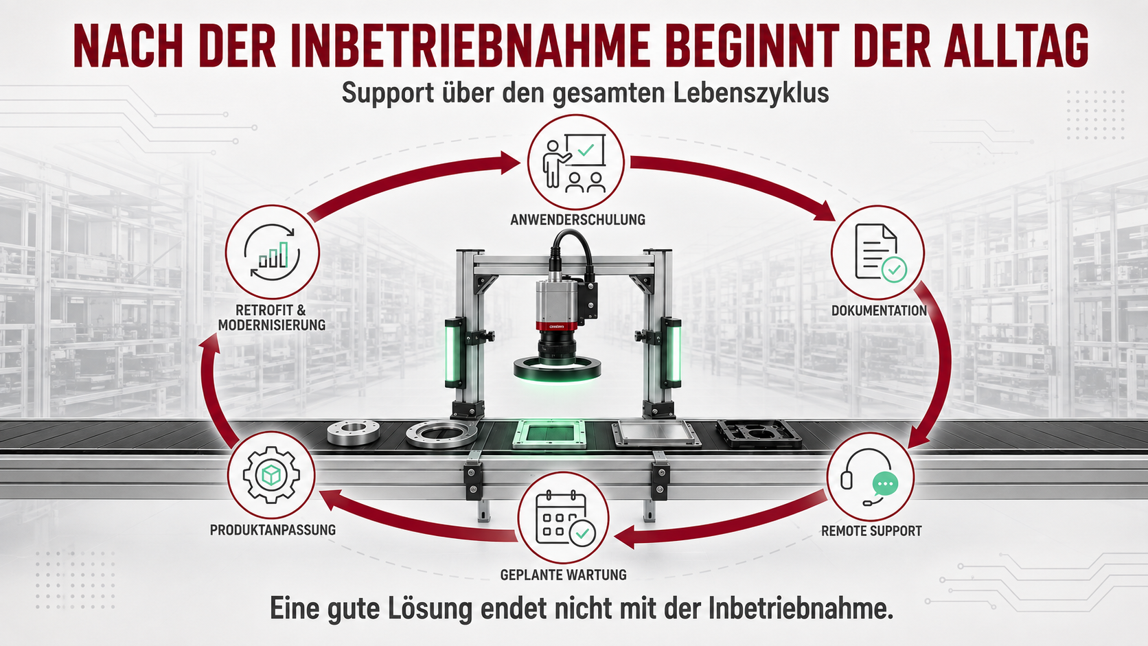 Grafik zum Lebenszyklus eines industriellen Bildverarbeitungssystems mit den Stationen Anwenderschulung, Dokumentation, Remote Support, geplante Wartung, Produktanpassung sowie Retrofit und Modernisierung.